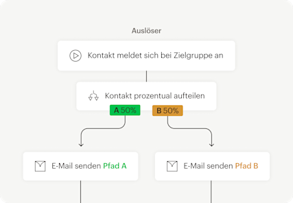 Das Bild zeigt eine fließende abstrakte Benutzeroberfläche einer Automatisierung basierend auf einem Triggerpunkt. Die Darstellung zeigt, wie Benutzer mit A/B-Tests verschiedene Versionen von Inhalten testen können.