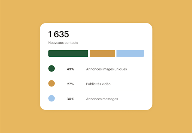 Carte d'analyse affichant 1 635 nouveaux contacts avec répartition par type d'annonce : 43 % d'annonces d'images uniques, 27 % d'annonces vidéo et 30 % d'annonces message